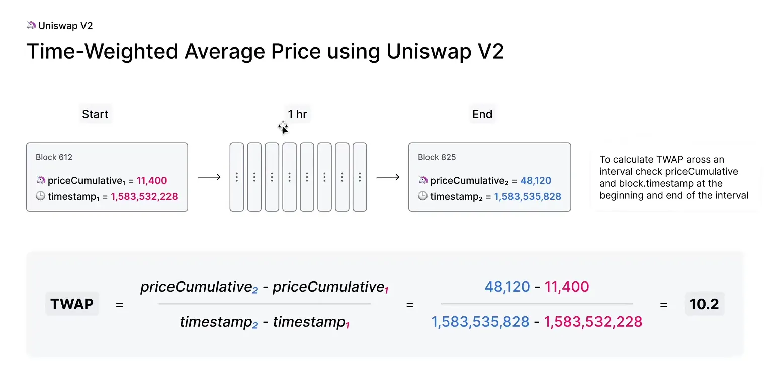 https://docs.uniswap.org/contracts/v2/concepts/core-concepts/oracles