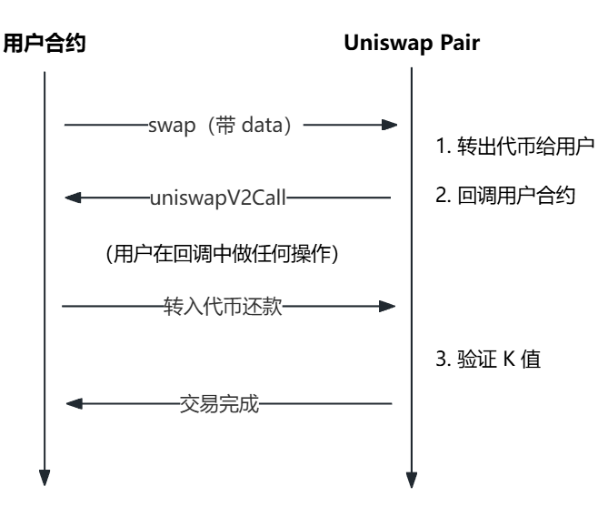 Uniswap V2 FlashSwap时序图