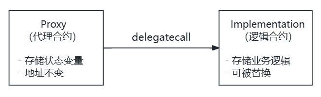 数据与逻辑分离