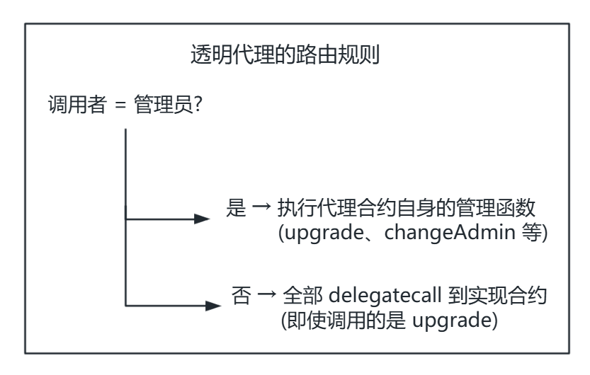 透明代理的路由规则